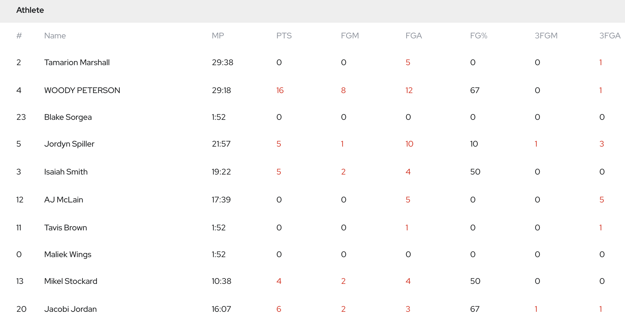 Peterson’s 16 not enough as Oilers fall 56-36 at Dupo