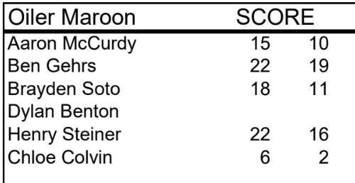 Alton tops East Alton-Wood River in shotgun meet