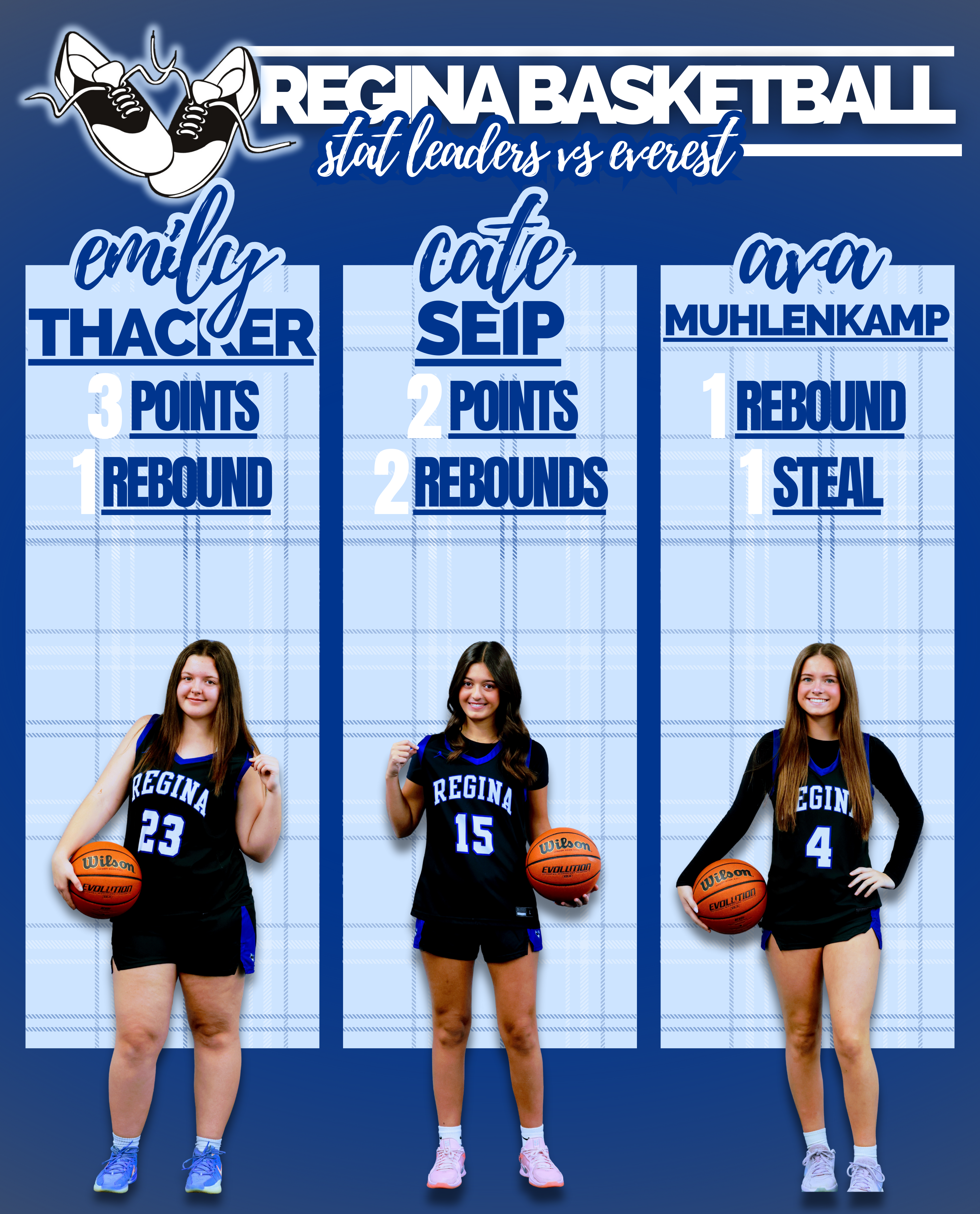 Holder’s 34-point outburst leads Regina past Everest Collegiate, 66-29