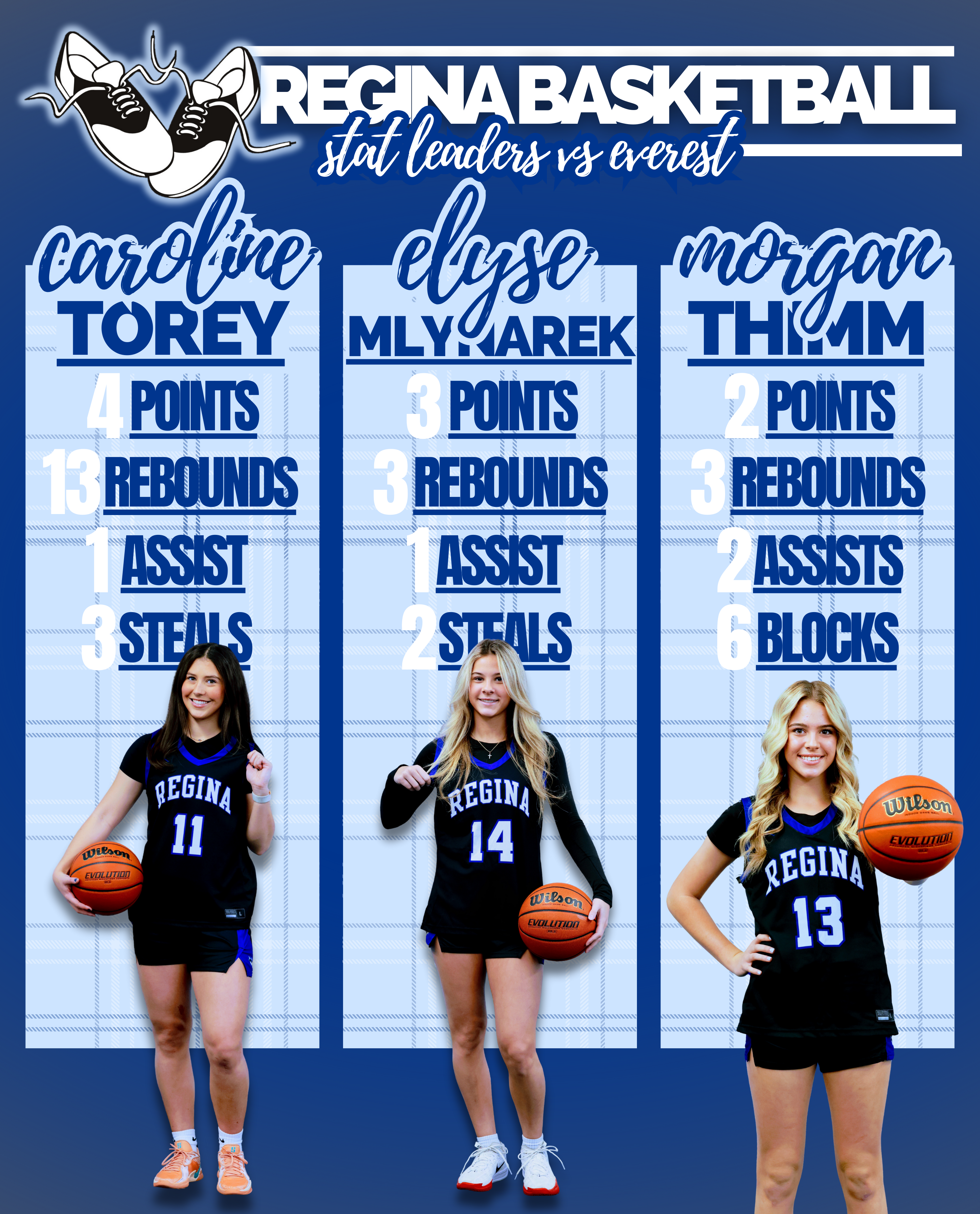 Holder’s 34-point outburst leads Regina past Everest Collegiate, 66-29