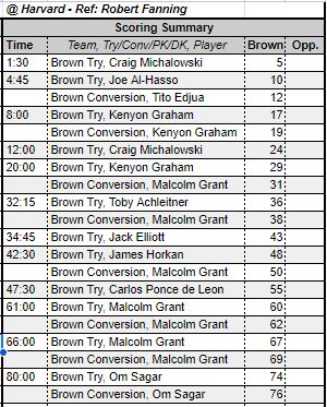 Brown B's Dominates Harvard With a Decisive Victory at Mignone Stadium