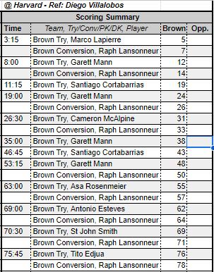 Brown Men's Rugby Dominates Harvard in Ivy League Opener at Mignone Stadium