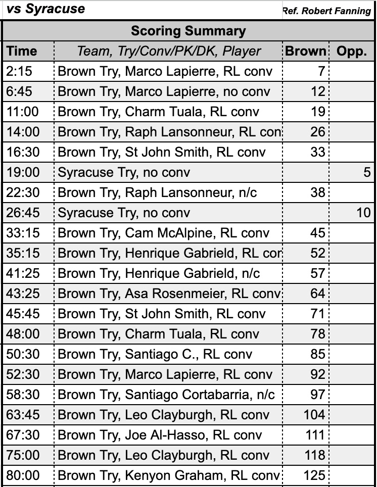 Brown Men's Rugby Dominates in Sunny Showdown Against Syracuse