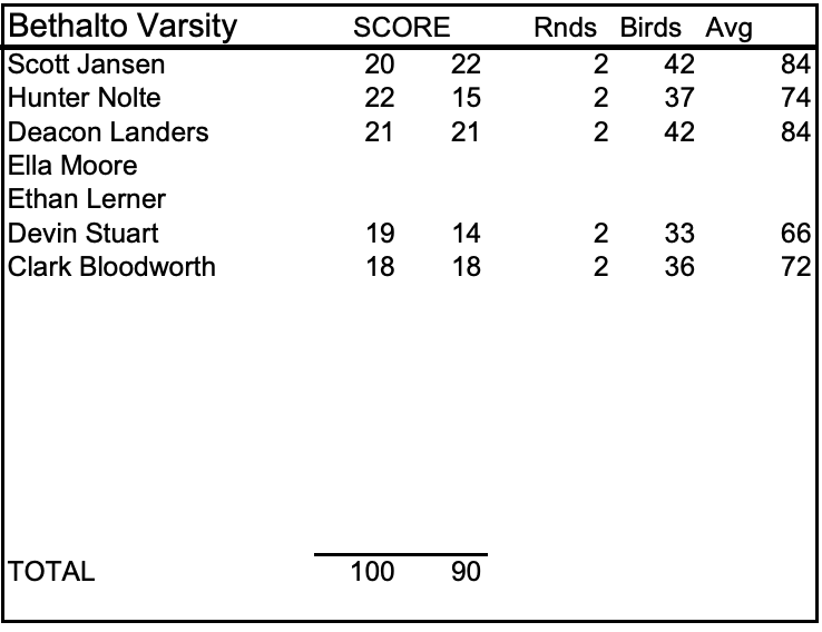 Mayer’s Strong Second Round Helps Oilers Gold Split Varsity Match With Bethalto