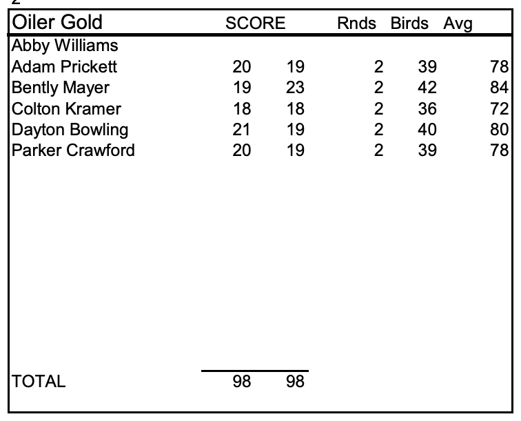 Mayer’s Strong Second Round Helps Oilers Gold Split Varsity Match With Bethalto