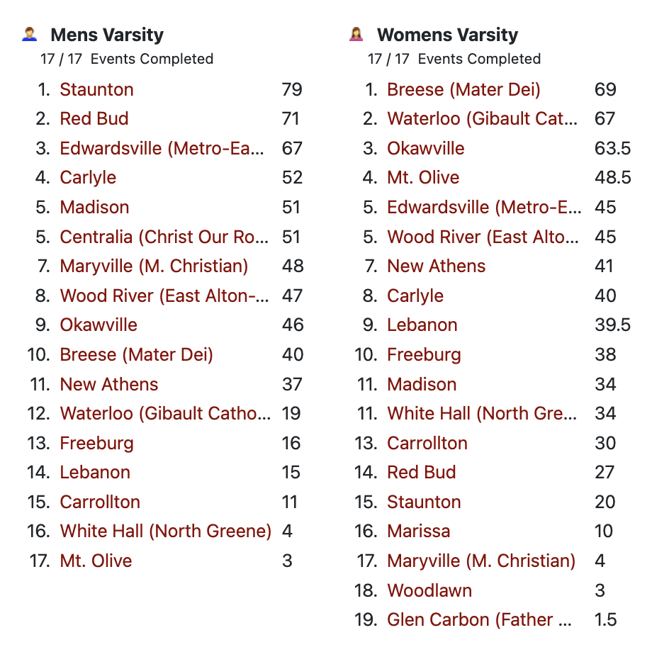 Final Team Scores from the EAWR Invitational