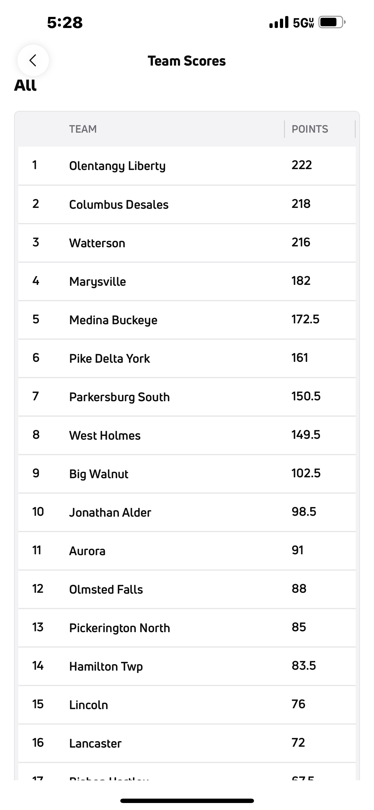 Buckeye Wrestling Places Fifth at Deep Liberty Classic Field