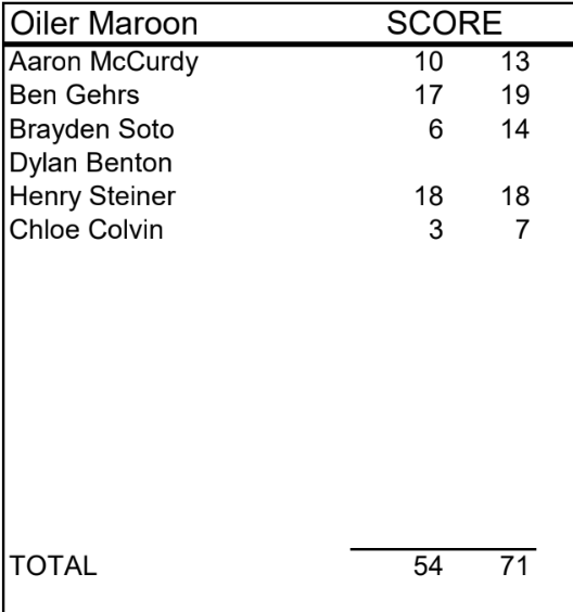 Oiler Maroon sweeps Bethalto Rookie behind Henry Steiner’s steady shooting