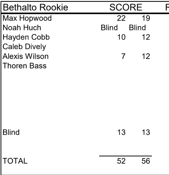 Oiler Maroon sweeps Bethalto Rookie behind Henry Steiner’s steady shooting