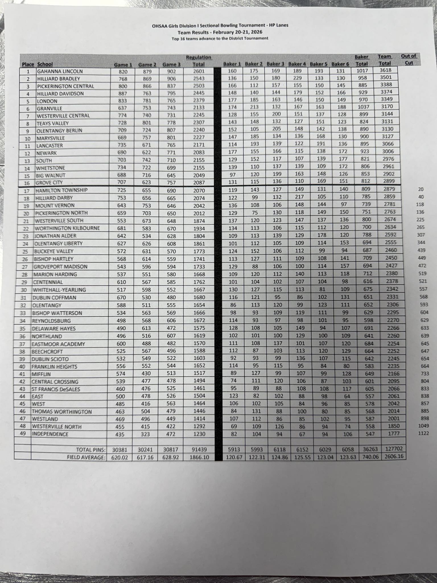 Gahanna Lincoln Girls Roll to 3,618 at Sectional Tournament