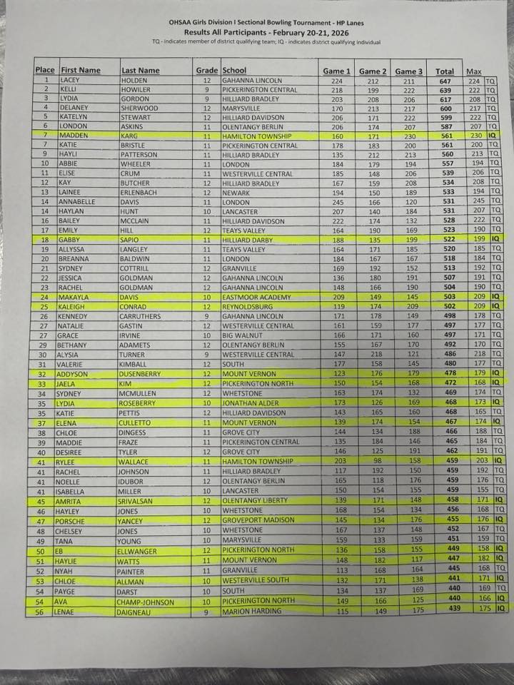 Gahanna Lincoln Girls Roll to 3,618 at Sectional Tournament