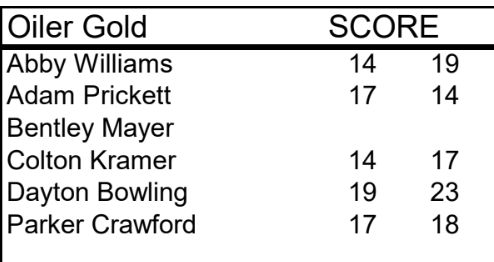 Oilers split dual result with Bethalto #3 behind strong rounds from Bowling